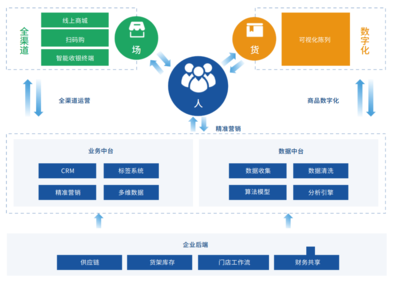 數(shù)字新零售重構(gòu)電商生態(tài) 解決服務(wù)升級緩慢與私域流量池建立難題